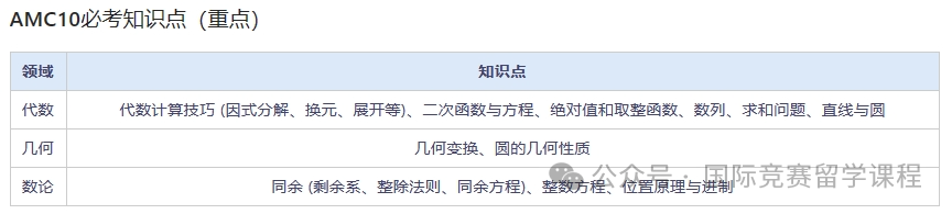 AMC10数学国际竞赛的A、B卷有什么区别？历年真题都考哪些知识点？含AMC10教材及近24年真题