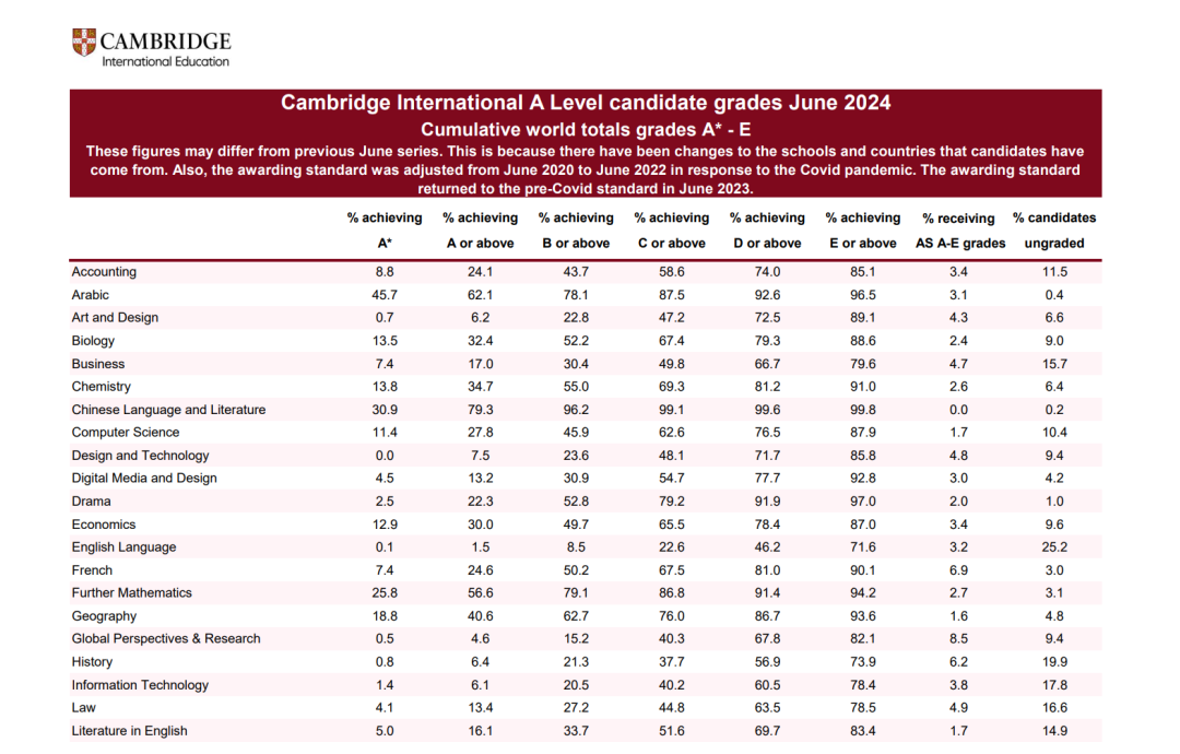 终于出炉！CIE考试局公布2024年Alevel大考数据，中国学生常选的科目A*率是...