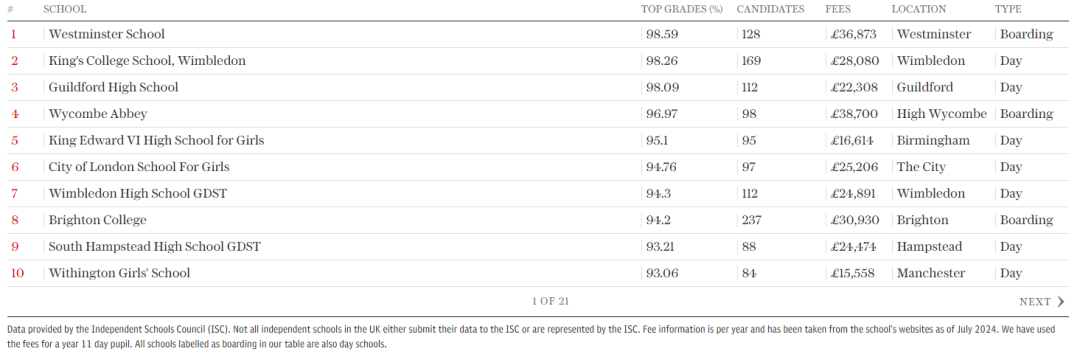 《电讯报》发布2024英国私校榜单 与去年相比 前十名发生较大变化