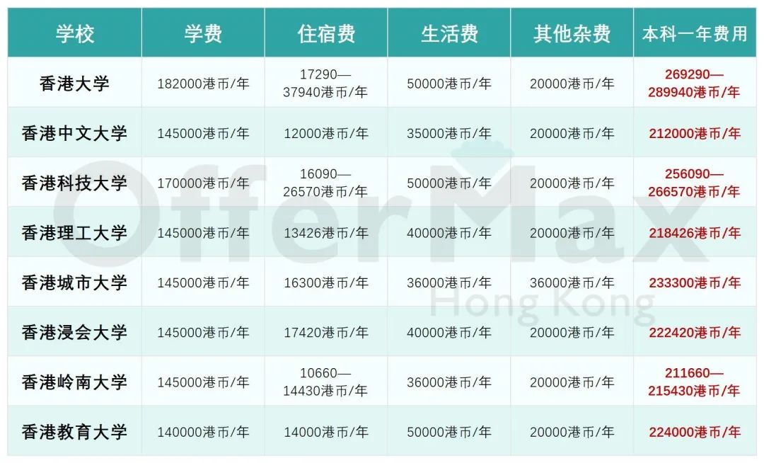 国际生申请香港本科全年规划！【附高一至高三全年规划】