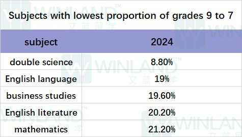 2024年英国本土哪些GCSE高分成绩增幅最大？官方统计来了！