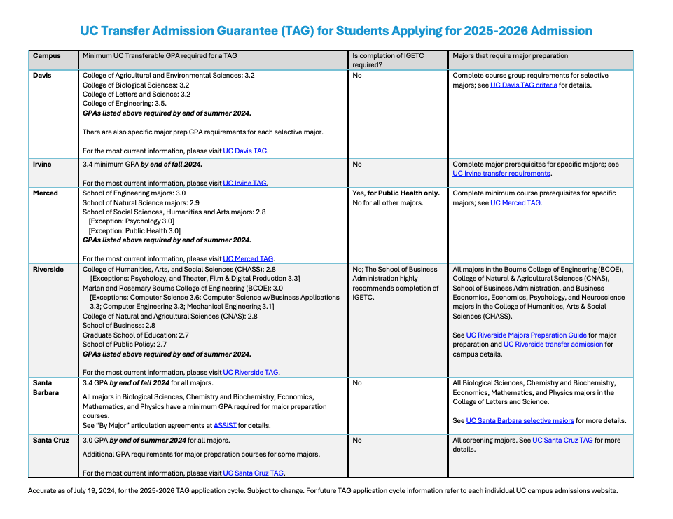 UC TAG转学要求25Fall新变动！加州大学官方保录最新解读