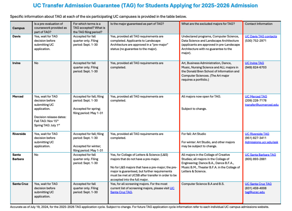 UC TAG转学要求25Fall新变动！加州大学官方保录最新解读