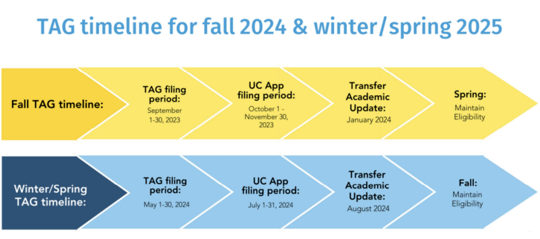 UC TAG转学要求25Fall新变动！加州大学官方保录最新解读