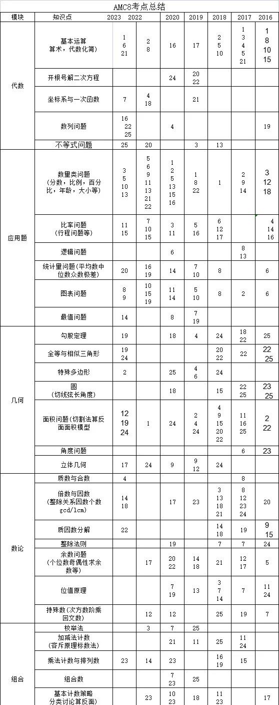 AMC8竞赛和奥数有哪些区别？附AMC8历年真题合集下载！