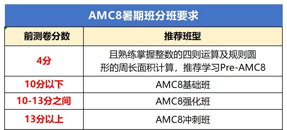 AMC8竞赛和奥数有哪些区别？附AMC8历年真题合集下载！