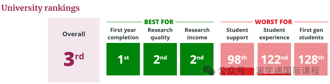 帝国理工再次超越牛剑！2025年英国大学排名发布，曼大没进前10...