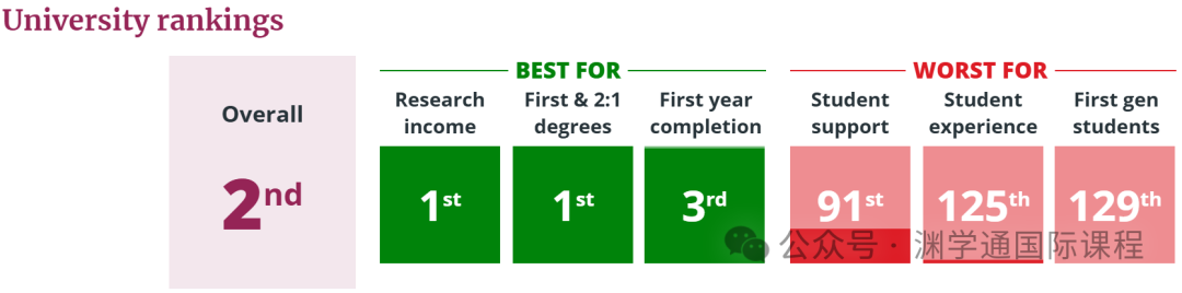 帝国理工再次超越牛剑！2025年英国大学排名发布，曼大没进前10...