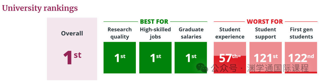 帝国理工再次超越牛剑！2025年英国大学排名发布，曼大没进前10...
