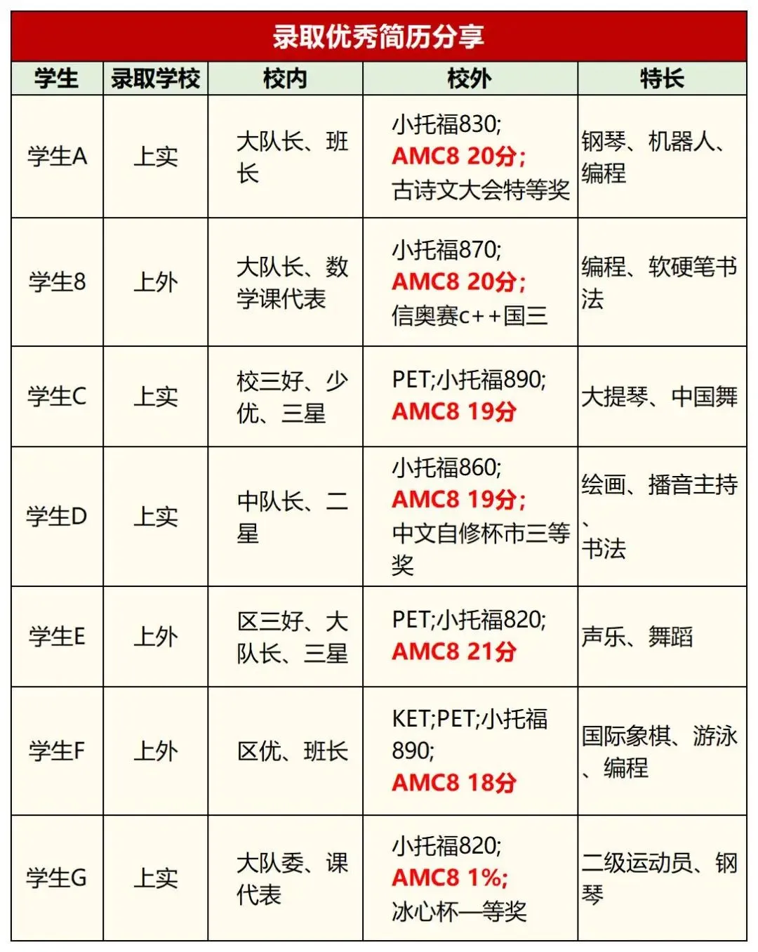 上海AMC8竞赛秋季课程安排|AMC8课程大纲、师资介绍、授课模式等，一文详解！