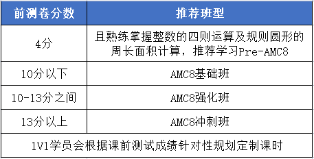 上海AMC8竞赛秋季课程安排|AMC8课程大纲、师资介绍、授课模式等，一文详解！