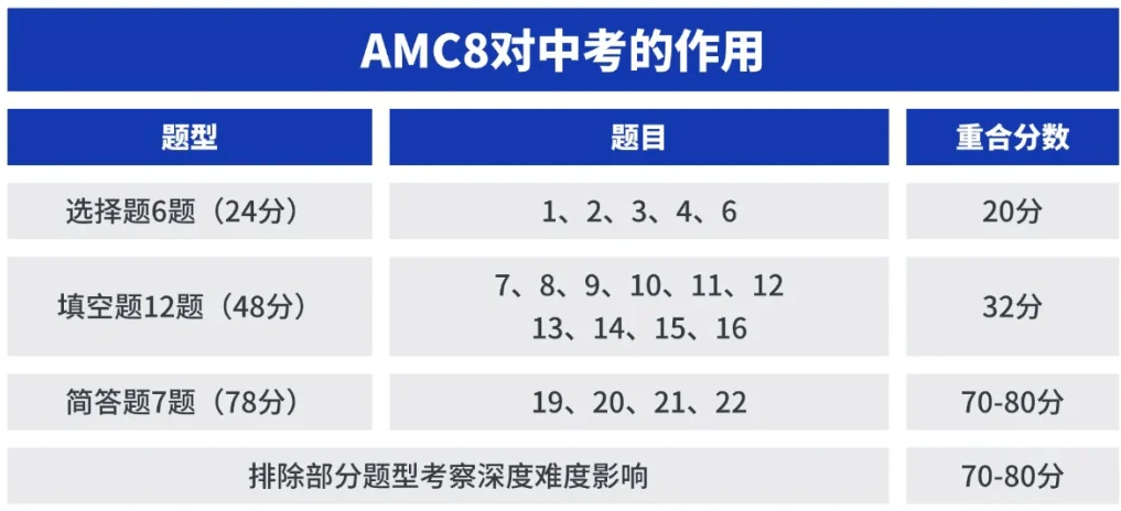 校内什么水平能考AMC8数学竞赛？上海教材大改革，AMC8考察内容竟更贴合校内知识？