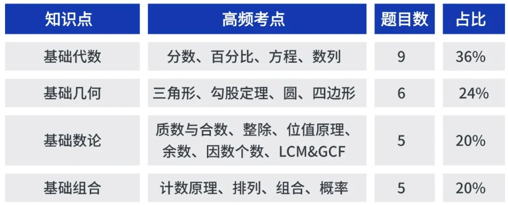 校内什么水平能考AMC8数学竞赛？上海教材大改革，AMC8考察内容竟更贴合校内知识？