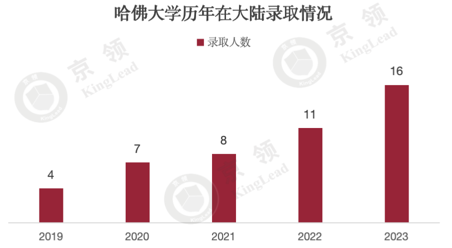 国际学校五年藤校录取分析