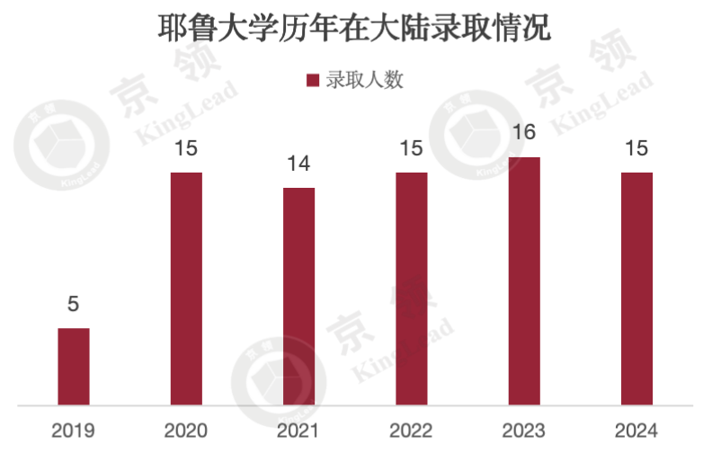 国际学校五年藤校录取分析