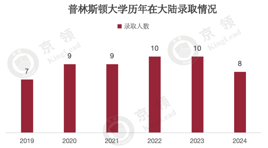 国际学校五年藤校录取分析