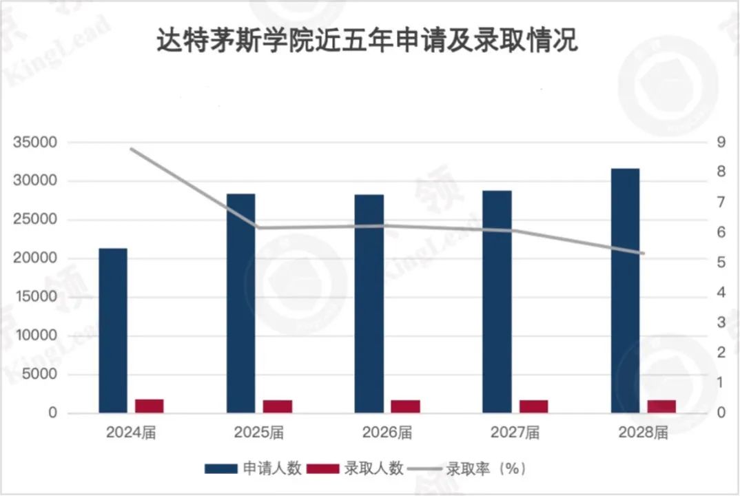 国际学校五年藤校录取分析