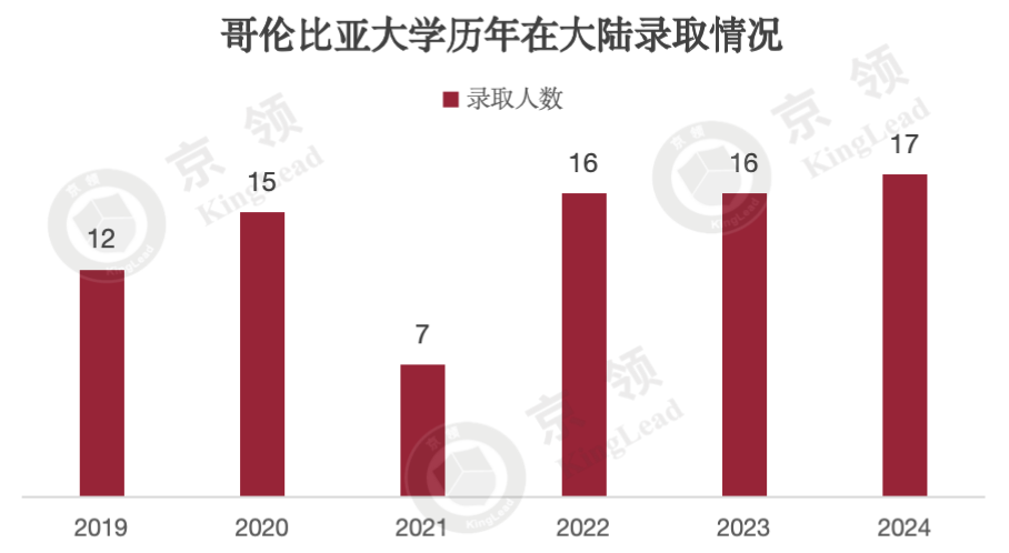 国际学校五年藤校录取分析