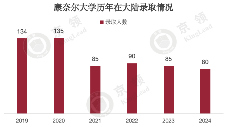 国际学校五年藤校录取分析