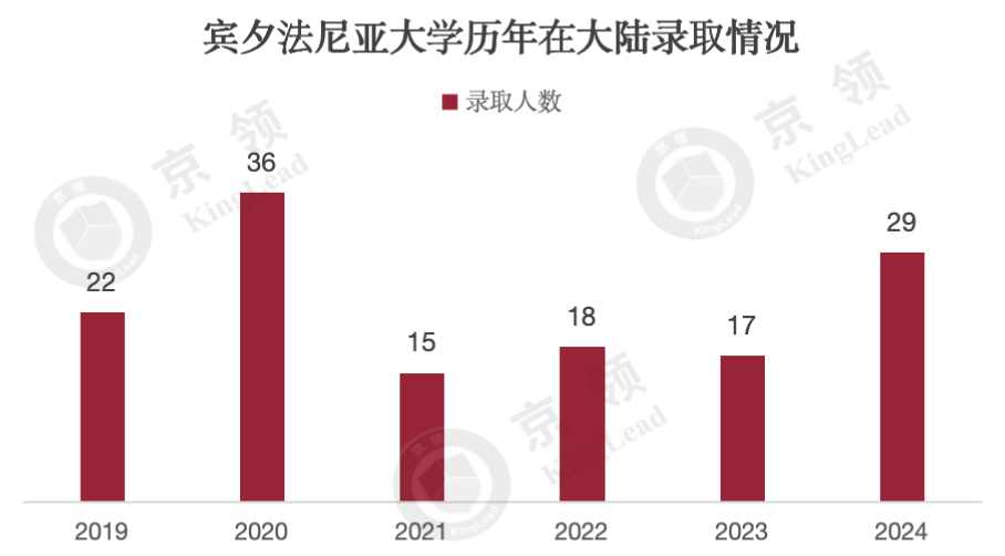 国际学校五年藤校录取分析