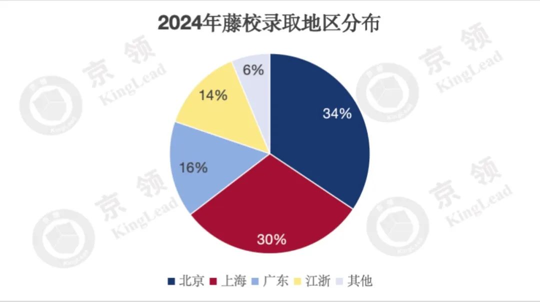 国际学校五年藤校录取分析