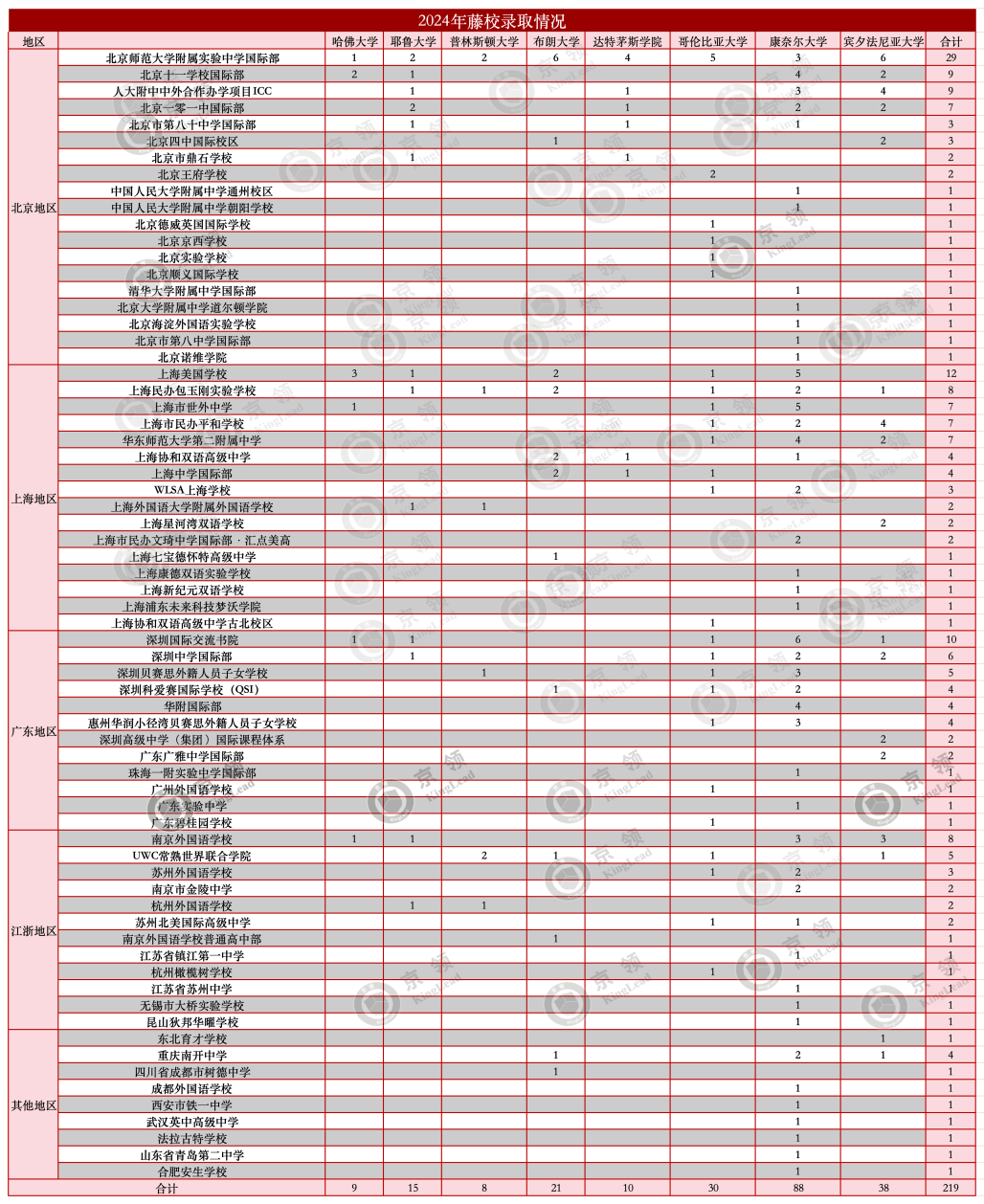 国际学校五年藤校录取分析