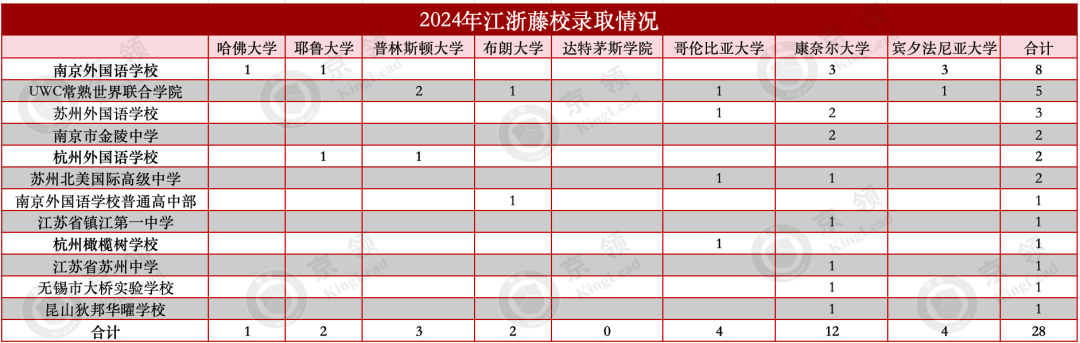 国际学校五年藤校录取分析