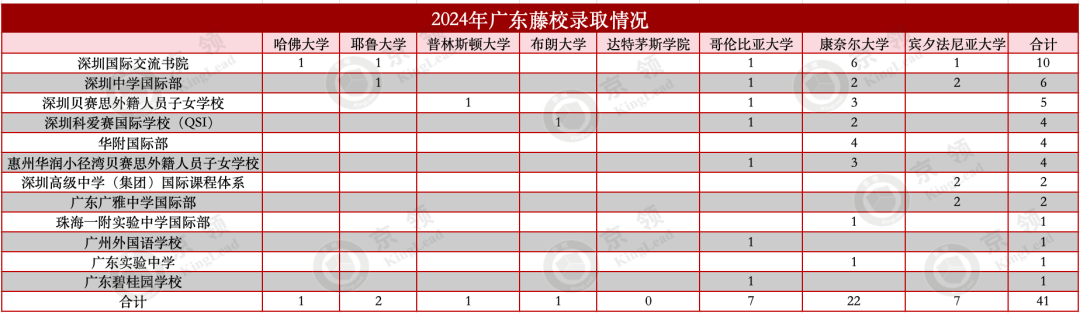 国际学校五年藤校录取分析