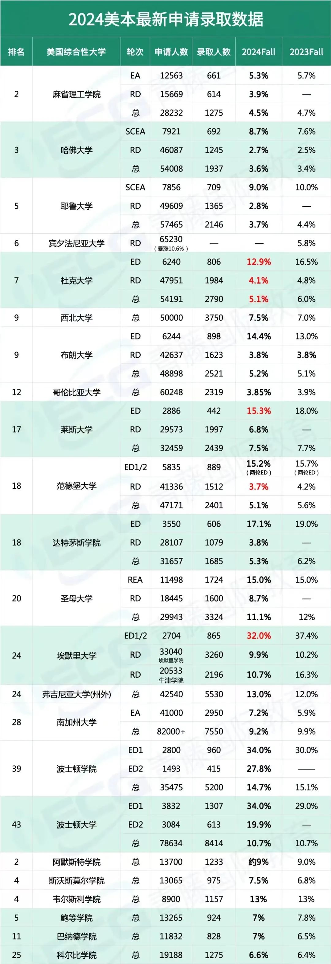 最早10月15日截止申请！全美Top100综合大学&Top50文理学院申请截止日期出炉！