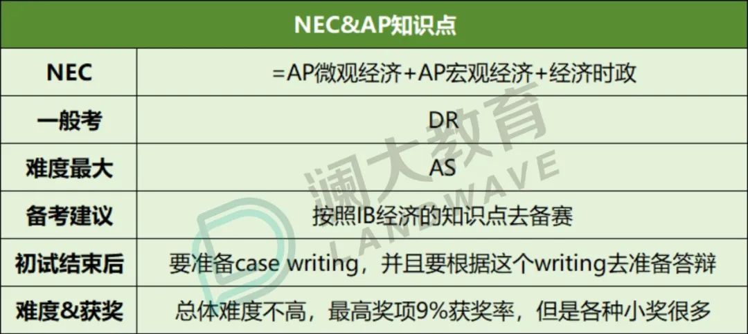 FBLA停赛？商科er别慌，还有一个GPA&竞赛两手抓的更优选......