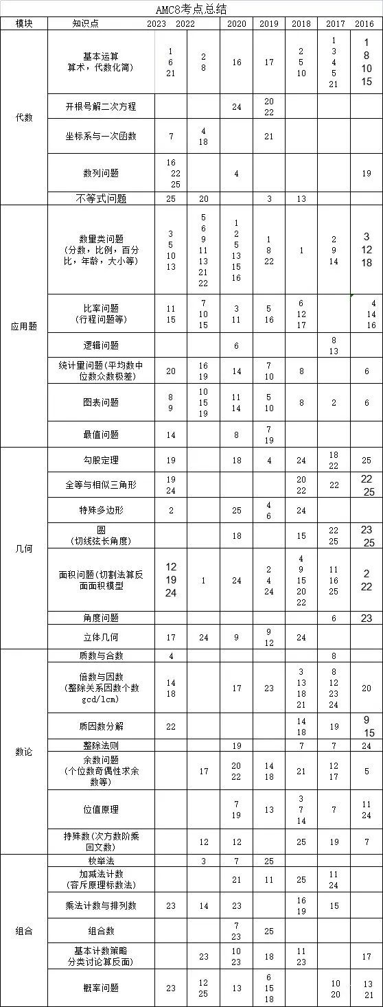 “双减”政策下，AMC8竞赛竟成为了家长们鸡娃的首选？