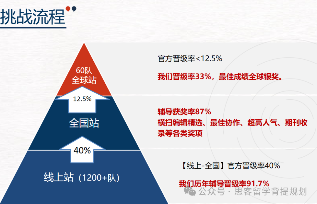 竞赛干货 | CTB全球青年研究创新论坛，参赛要求/竞赛流程/课题选择/竞赛收获